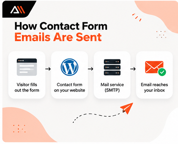 WordPress contact form not sending emails troubleshooting guide